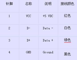 USB接口针脚定义,插口针脚识别