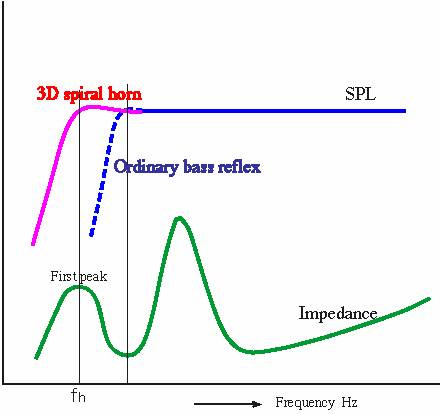 tb4寸 W4-1320 全频喇叭迷宫音箱 3D -Spiral Horn speaker 製作