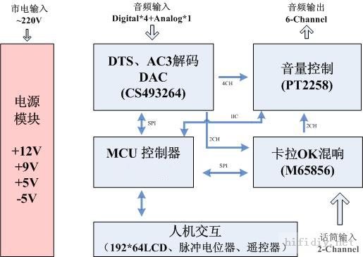 分体式_DTS解码&卡拉OK功放的设计与制作(参赛)