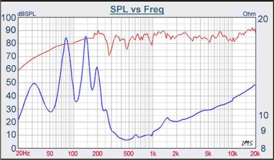 唐朝乐队D4-1 SPL,阻抗响应 加拿大译文:tang band TB w4-1617 DIY迷宫反射式4寸全频喇叭套件