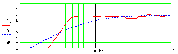 计算频率响应 - FOSTEX FX120 ML-TL FOSTEX FX120的ML-TQWT 4寸全频音箱