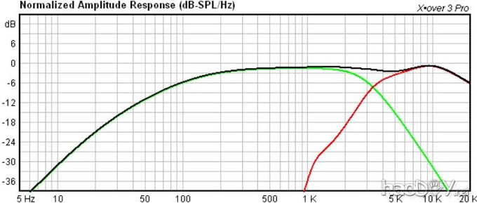 惠威F5 / SD1.1A的中心信道模型响应 美国译文:DIY惠威f5 5寸中心声道(中置)扬声器音箱项目