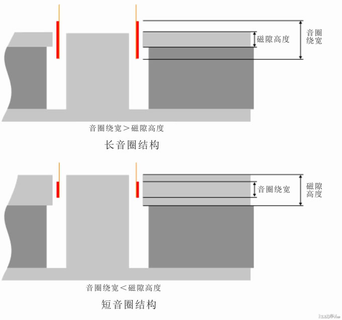 入门话题:喇叭扬声器单元的基本结构