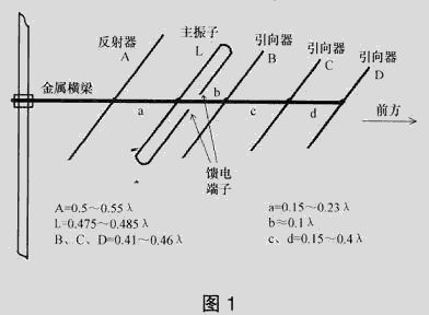 制作调频广播接收八木天线的原理、制作与调整