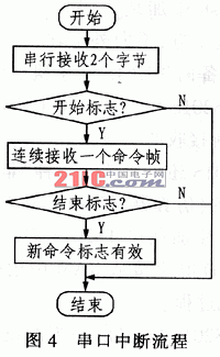 diy基于SST89C58型单片机的远程灯控箱系统