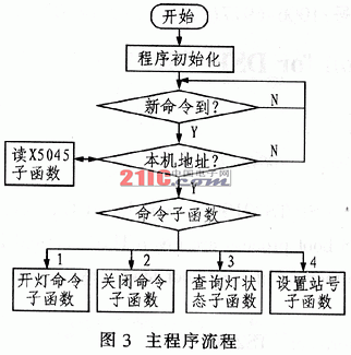 diy基于SST89C58型单片机的远程灯控箱系统