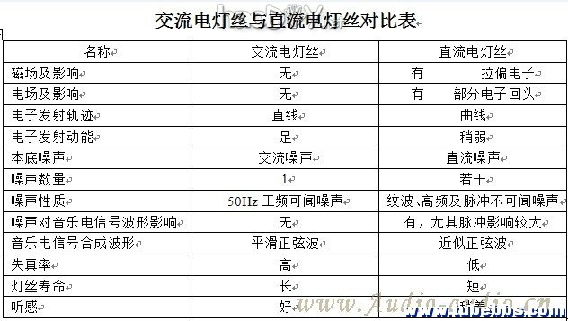 试析电子管放大器胆机灯丝交流供电比直流供电声音好的物理原因