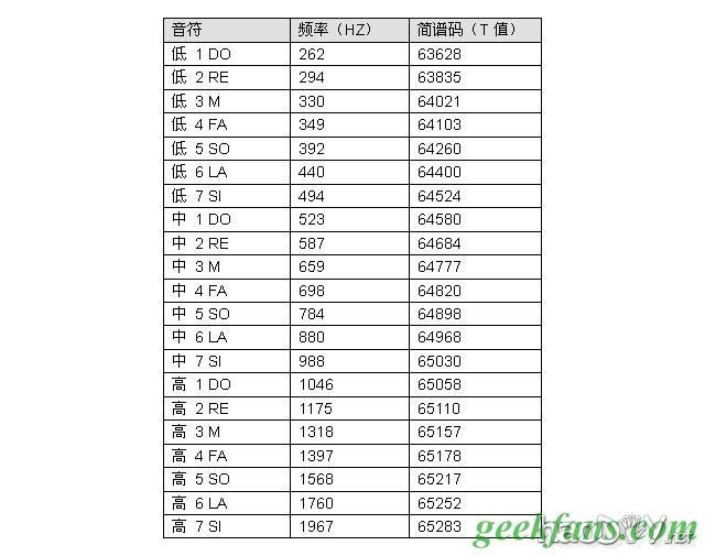 制作单片机触摸键电子琴