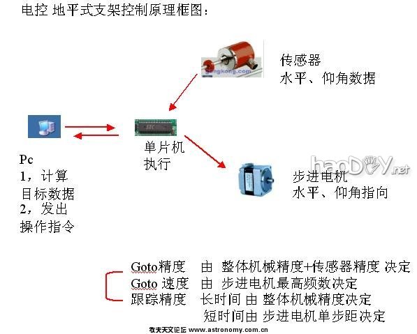 218.JPG 最终梦想--300f5牛顿反射式天文望远镜+电控叉式经纬仪制作