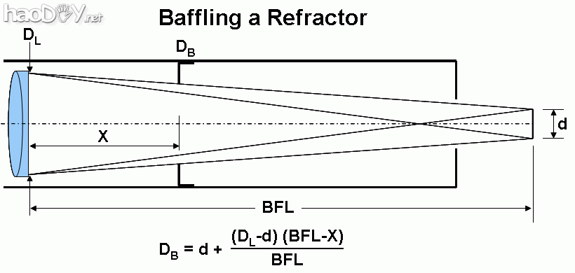 20081029_8c0f695f21b3ea134750pGq8ajbdpoih.gif 自制东可达131折射天文望远镜