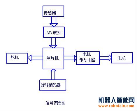 机器智能车制作
