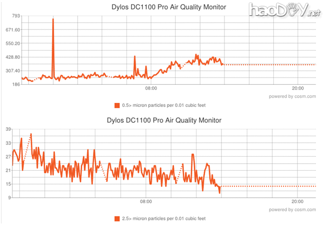 自制Arduino检测器,随时关注空气质量