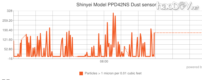 自制Arduino检测器,随时关注空气质量