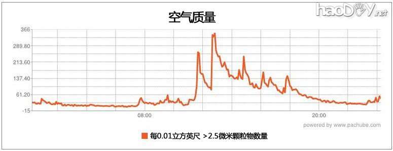 自制Arduino检测器,随时关注空气质量