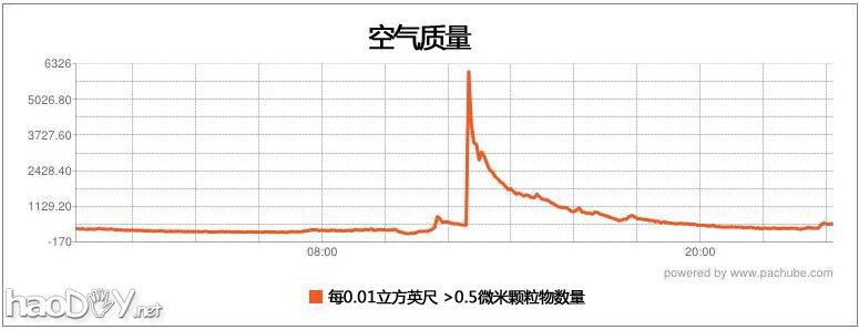 自制Arduino检测器,随时关注空气质量