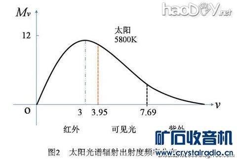 太阳光谱.jpg 变废为宝,制作实用厨房LED照明灯