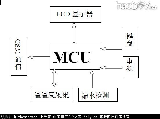硬件框图.jpg 基于51单片机的GSM漏水检测