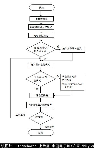 流程图.jpg 基于51单片机的GSM漏水检测