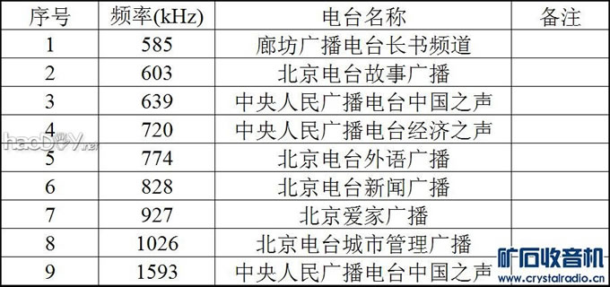 01 收到电台列表02.jpg 自制大环天线矿石收音机