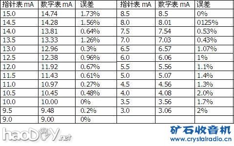 电流误差表.jpg Diy收音机和功放常用电子管测试仪