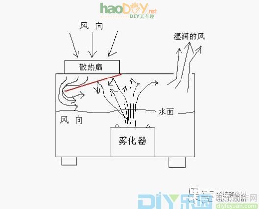 自制简易超声波雾化加湿器