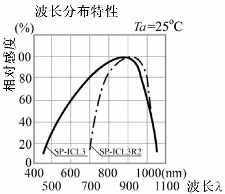 光电二极管(光敏二极管)基础知识及应用电路