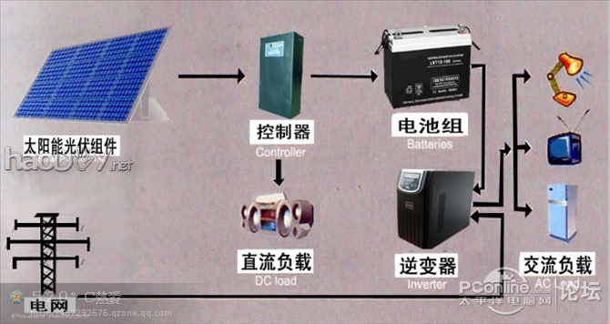 点击查看原图 狂砸RMB建600W太阳能发电系统