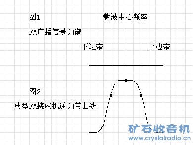 FM矿石机检波原理