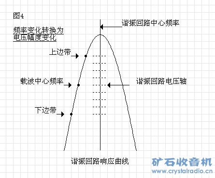 FM矿石机检波原理