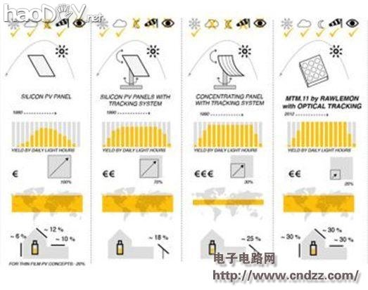 超大型的玻璃球透镜太阳能发电装置