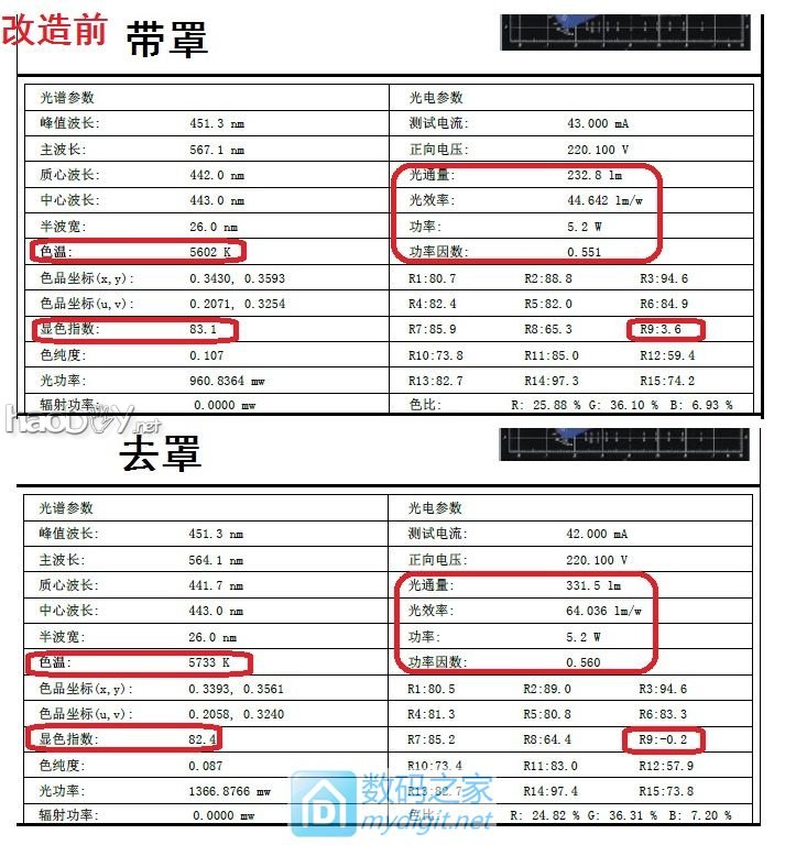 蛋疼之作—三雄.极光柔雪5W吸顶灯改成11W,提升亮度!(37P)|创