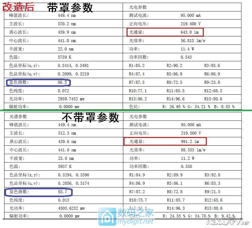 蛋疼之作—三雄.极光柔雪5W吸顶灯改成11W,提升亮度!(37P)|创