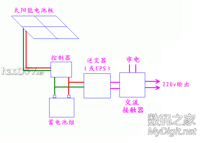 DIY的土鳖太阳能发电,用了3年蓄电池又该换了,悲催~~多图网慢慎