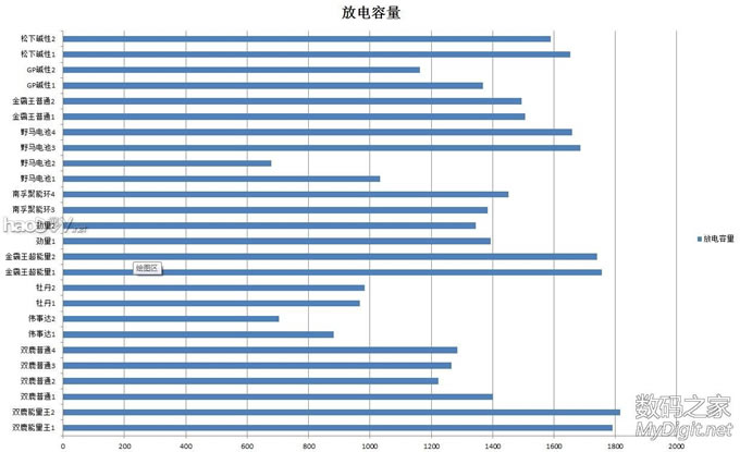 市场常见 一次性5号碱性电池LR6测试(测试结束)