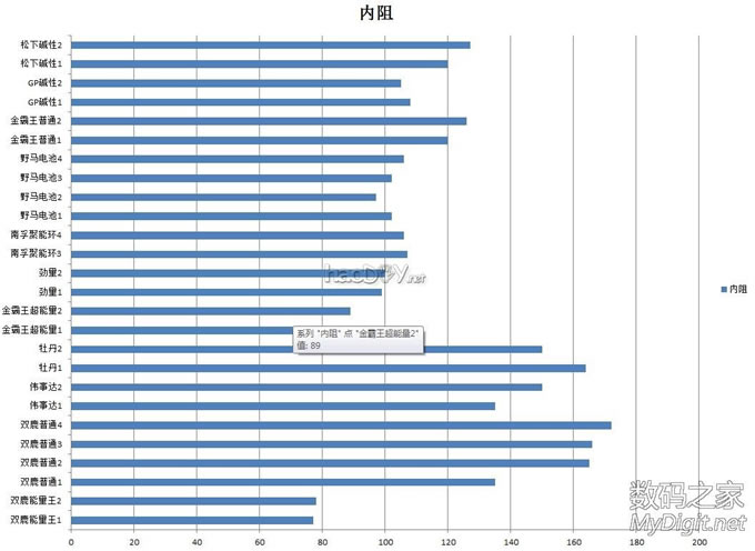 市场常见 一次性5号碱性电池LR6测试(测试结束)