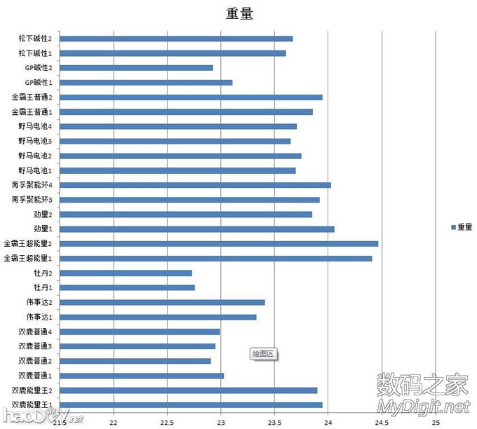 重量 市场常见 一次性5号碱性电池LR6测试(测试结束)