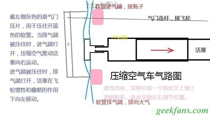 科技小制作-自制压缩空气动力车