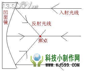 科技小制作-自制能够取火的凹面镜