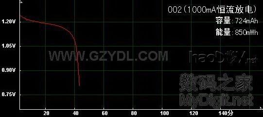 照葫芦画瓢:自己动手制作HH 电池放电仪 照葫芦画瓢:自己动手制作HH 电池放电仪
