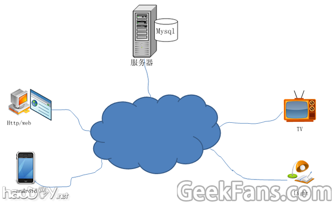 远程控制智能灯(android)