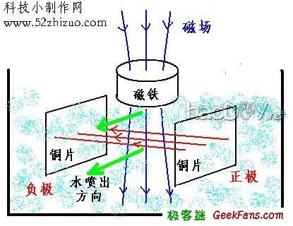 物理小制作:电磁船模型