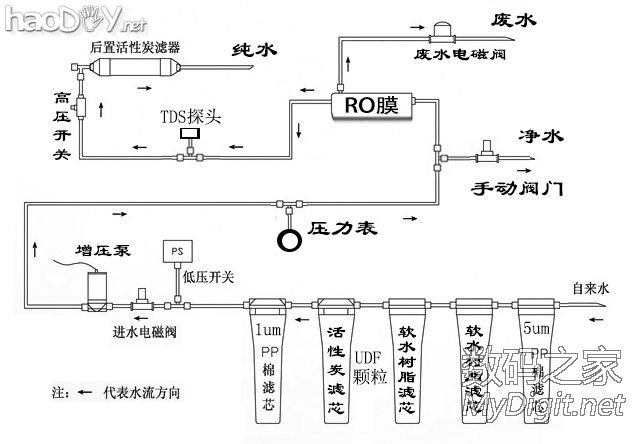 DIY400G˫ͰROһ崿ˮ