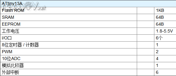 基于8脚单片机tiny13制作00.0~40.0V电压表、0.00~4.00A电流表(源程序+Proteus仿真) 基于8脚单片机tiny13制作00.0~40.0V电压表、0.00~4.00A电流表(