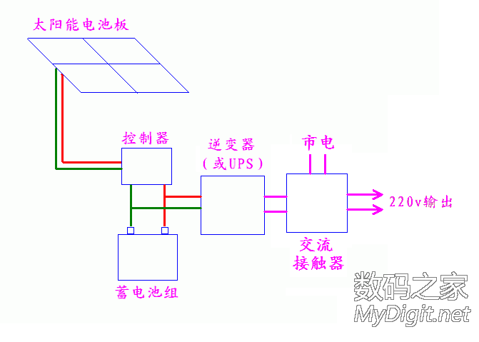 DIY的土鳖太阳能发电,用了3年蓄电池又该换了,悲催~~多图网慢慎