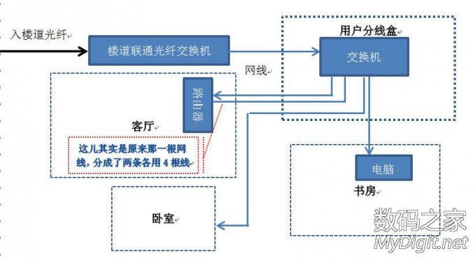 家庭宽带+ 路由的N种接法 家庭宽带+ 路由的N种接法