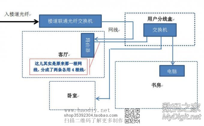 家庭宽带+ 路由的N种接法 家庭宽带+ 路由的N种接法