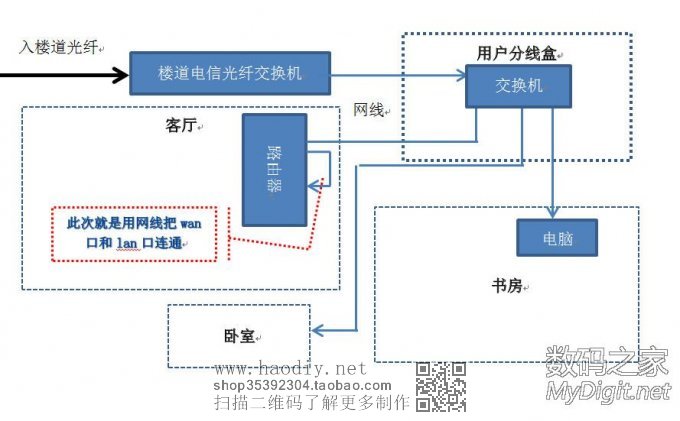 家庭宽带+ 路由的N种接法 家庭宽带+ 路由的N种接法