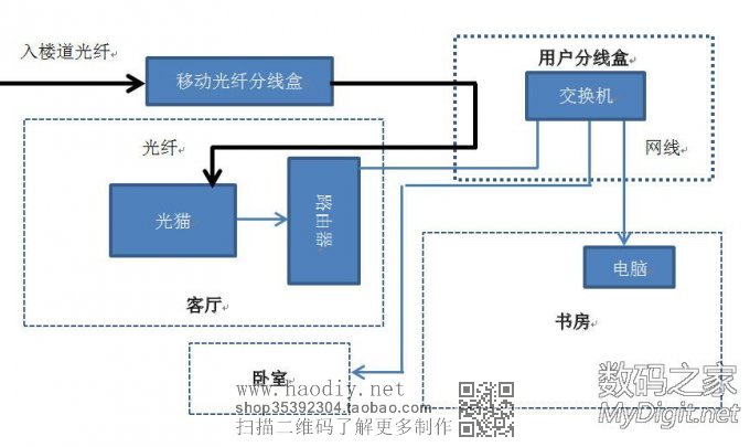 家庭宽带+ 路由的N种接法 家庭宽带+ 路由的N种接法