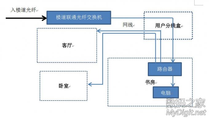 家庭宽带+ 路由的N种接法 家庭宽带+ 路由的N种接法