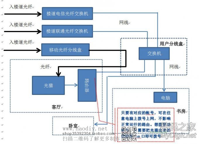家庭宽带+ 路由的N种接法 家庭宽带+ 路由的N种接法